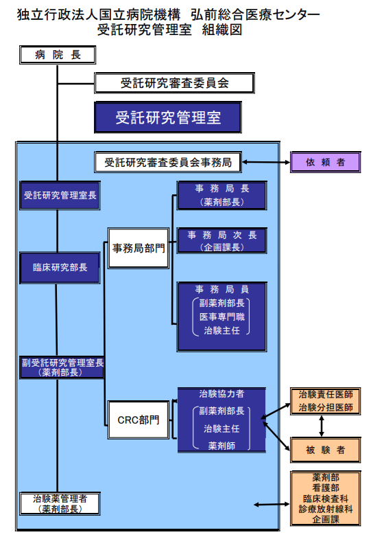 組織図