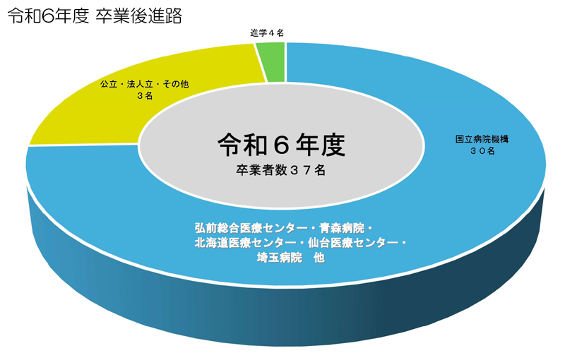 進路グラフ